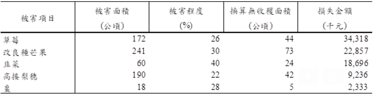 農產損失情形，草莓損失金額最高，達34,318元。 圖：農委會／提供