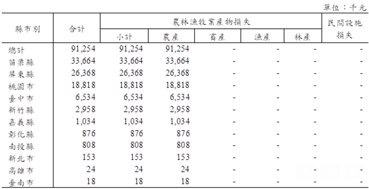 各縣市受損情形，以苗栗縣損失3,366萬元最為慘重。 圖：農委會／提供