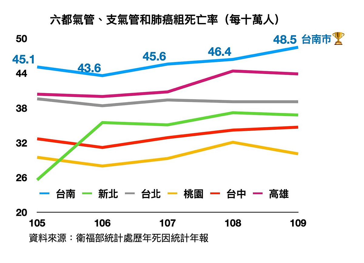 陳以信指出，109 年台南因「氣管、支氣管、肺癌」的死亡人數為 911 人，連續 3 年上升，已達台南歷史新高。 圖 : 翻攝自陳以信臉書