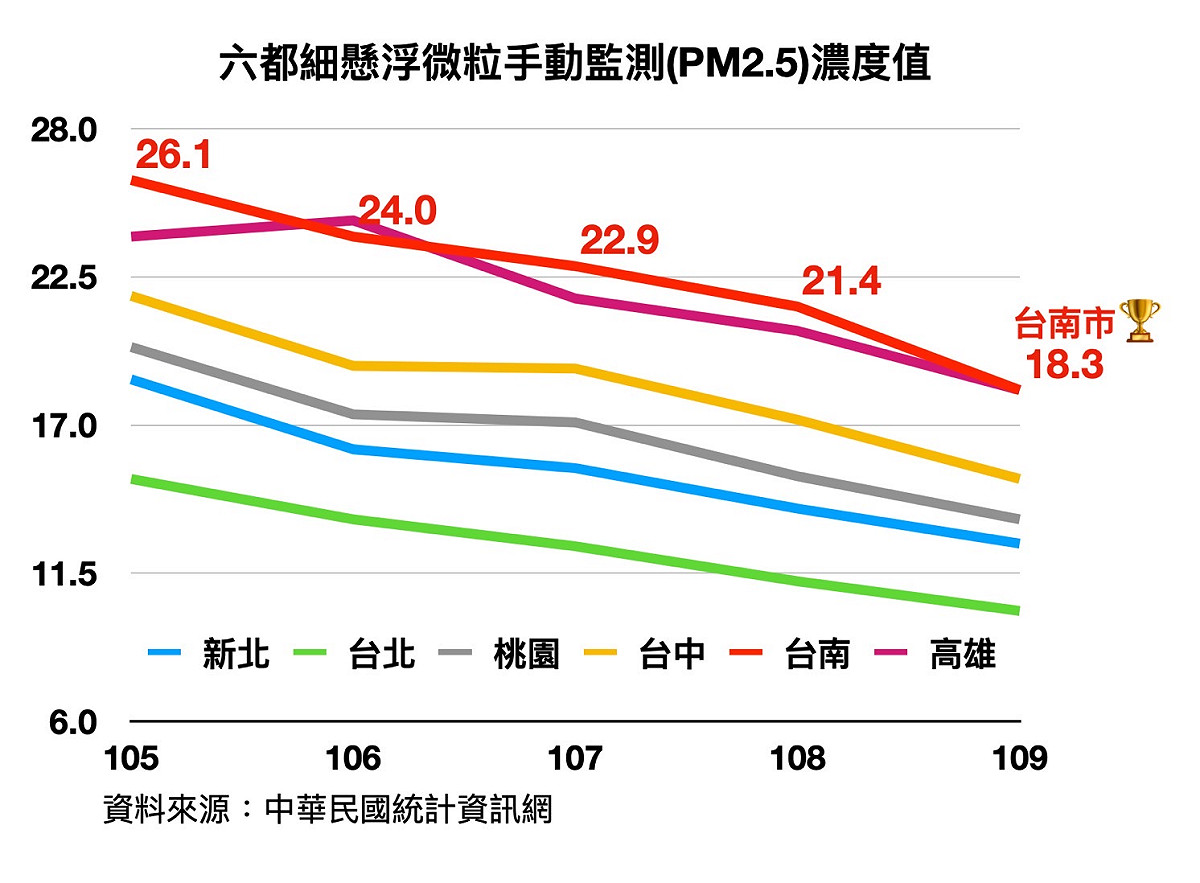 台南的 PM2.5（細懸浮微粒手動鑑測）濃度值，過去連續 3 年都是六都中最糟糕。 圖 : 翻攝自陳以信臉書