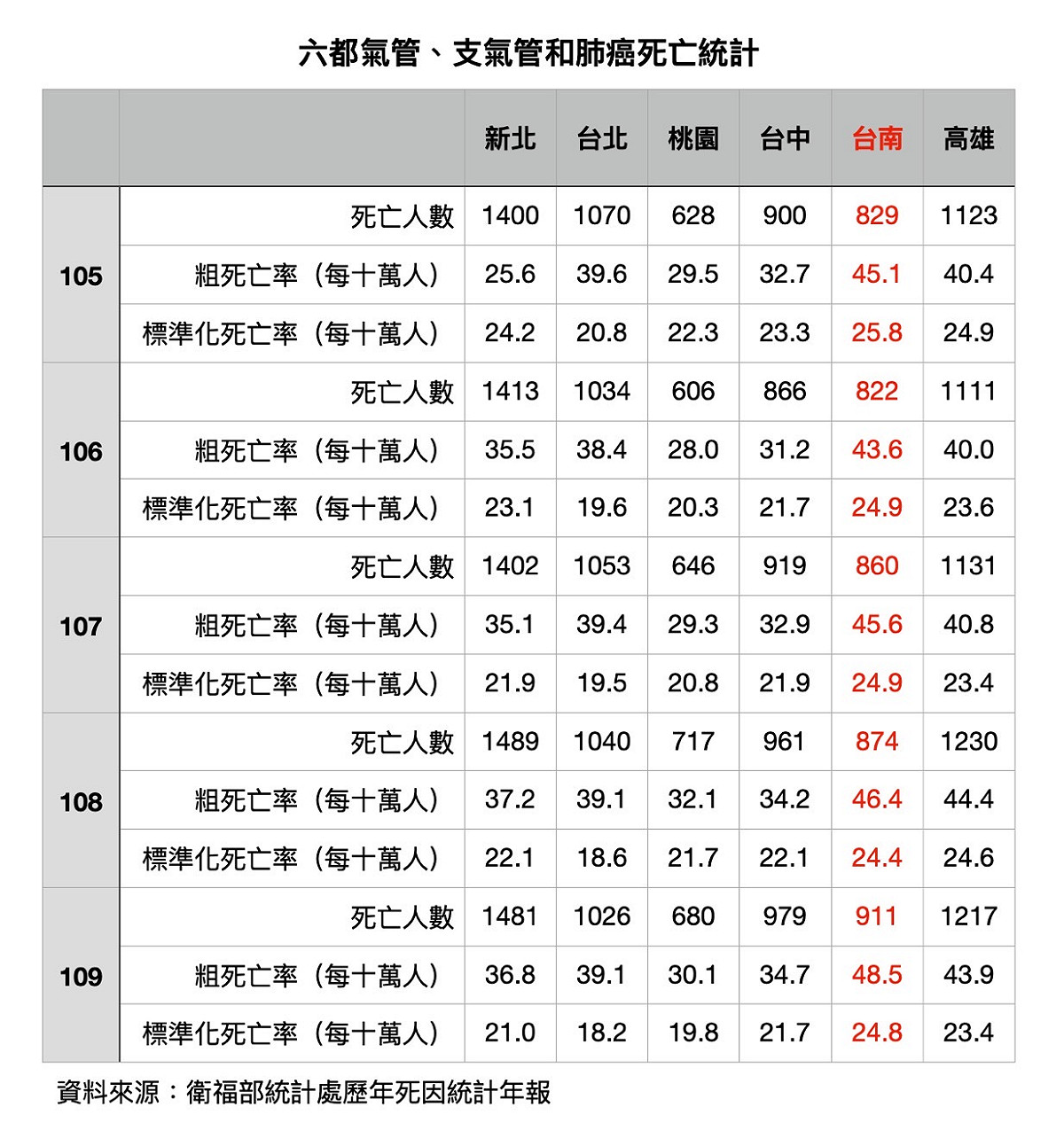 陳以信指出，109 年台南因「氣管、支氣管、肺癌」的死亡人數為 911 人，連續 3 年上升，已達台南歷史新高。 圖 : 翻攝自陳以信臉書