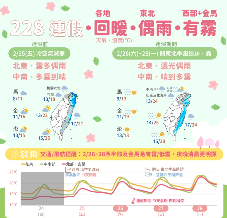 228連假北東透光偶雨，中南晴到多雲。