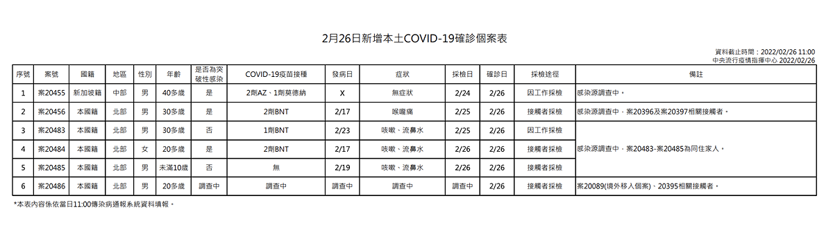 中央流行疫情指揮中心公布本土確診案例詳情。 圖：中央流行疫情指揮中心/提供