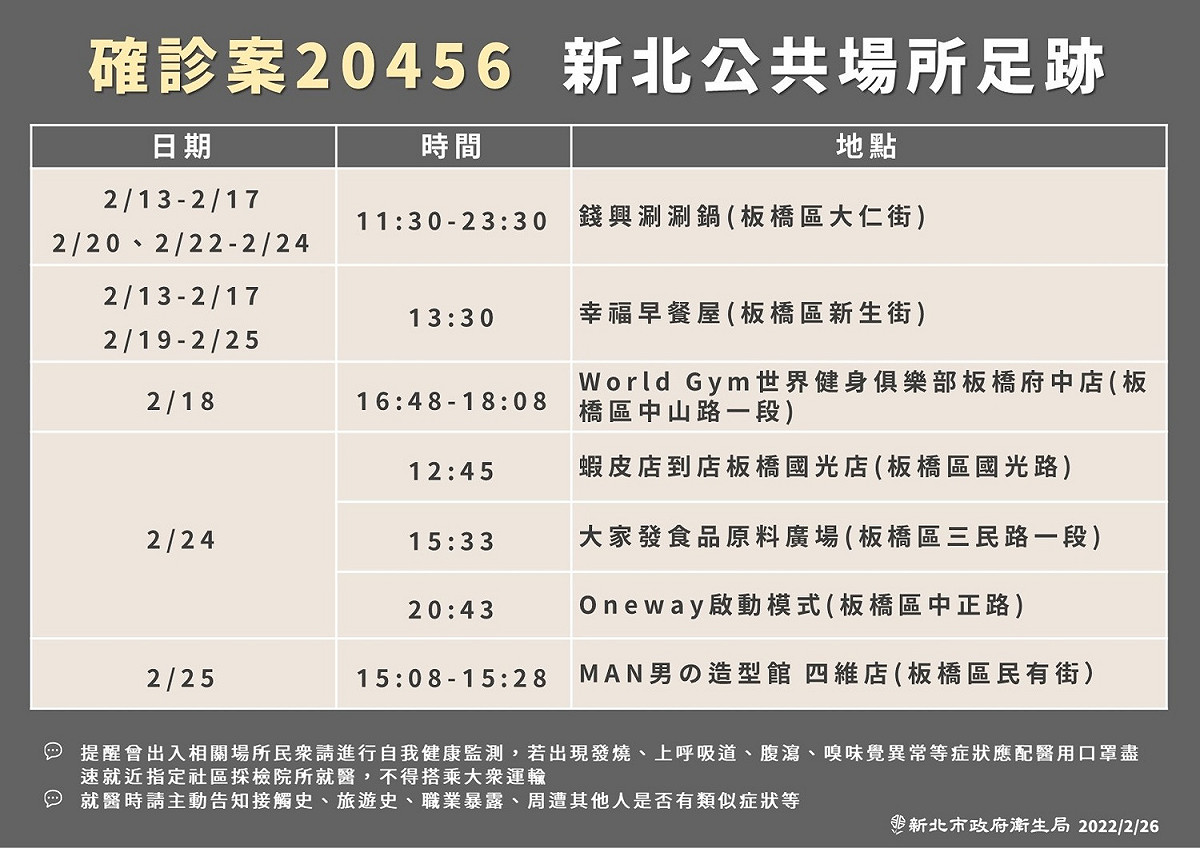新北市公布最新確診足跡。 圖：新北市衛生局 / 提供