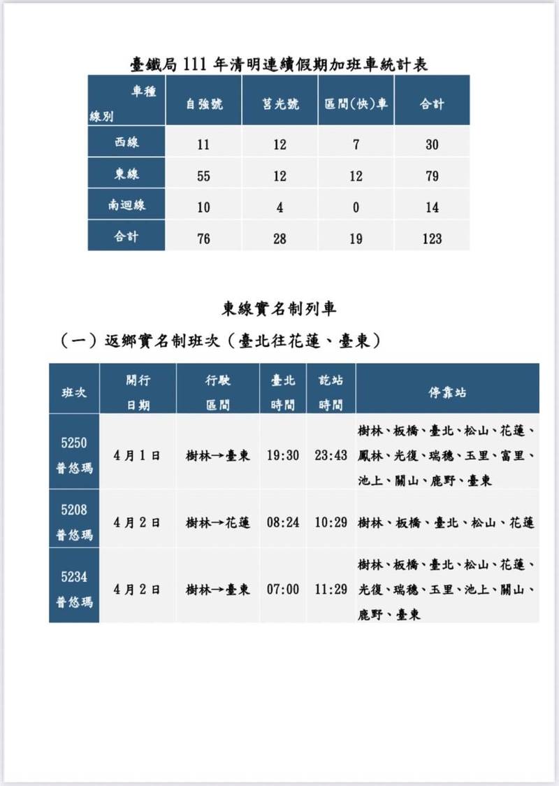 今年清明連假，台鐵加開123班次。 圖：交通局台鐵提供