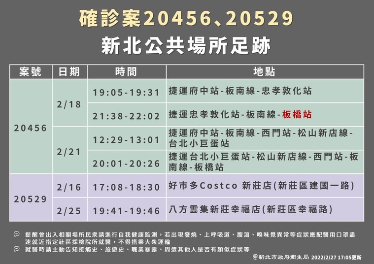 新北市衛生局公布相關個案足跡，包括好市多新莊店、八方雲集新莊幸福店與捷運板南線、松山新店線、府中、板橋站等都上列。 圖：新北市政府提供