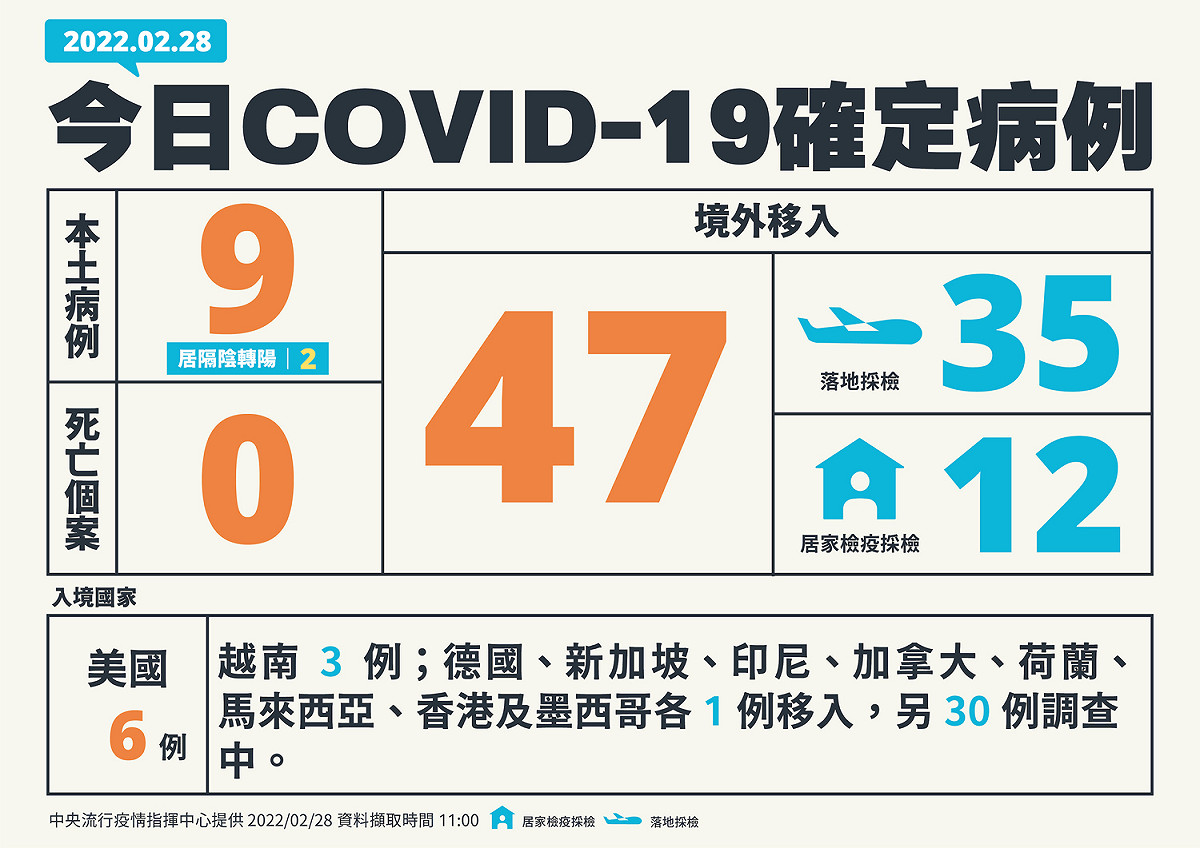 2/28新增個案多例 圖：中央流行疫情指揮中心/提供