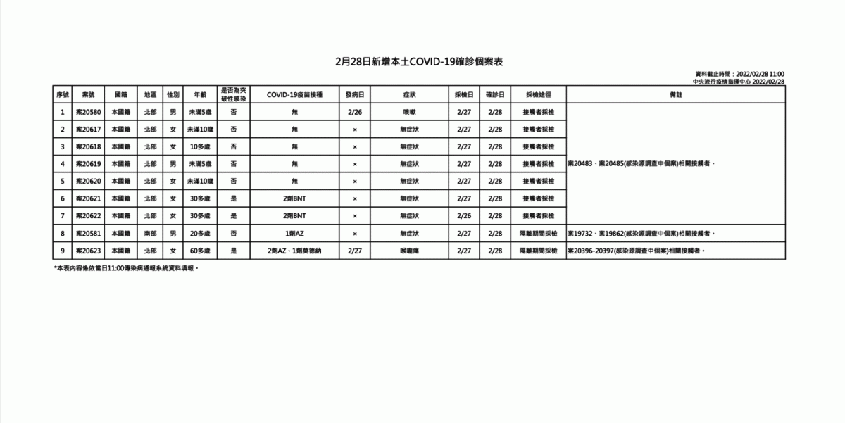 2/28本土新增個案疫調一覽 圖：中央流行疫情指揮中心/提供