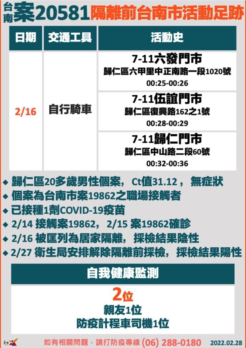 台南衛生局今公布案20581隔離前於台南市的活動足跡 圖：台南衛生局/提供