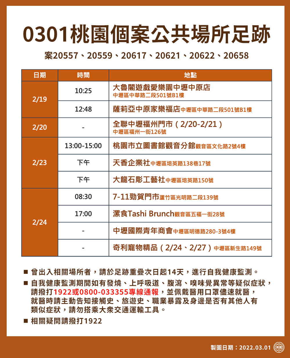 桃市府公布22處確診足跡，包括超商、餐廳等遍及6行政區。 圖：桃園市政府/提供