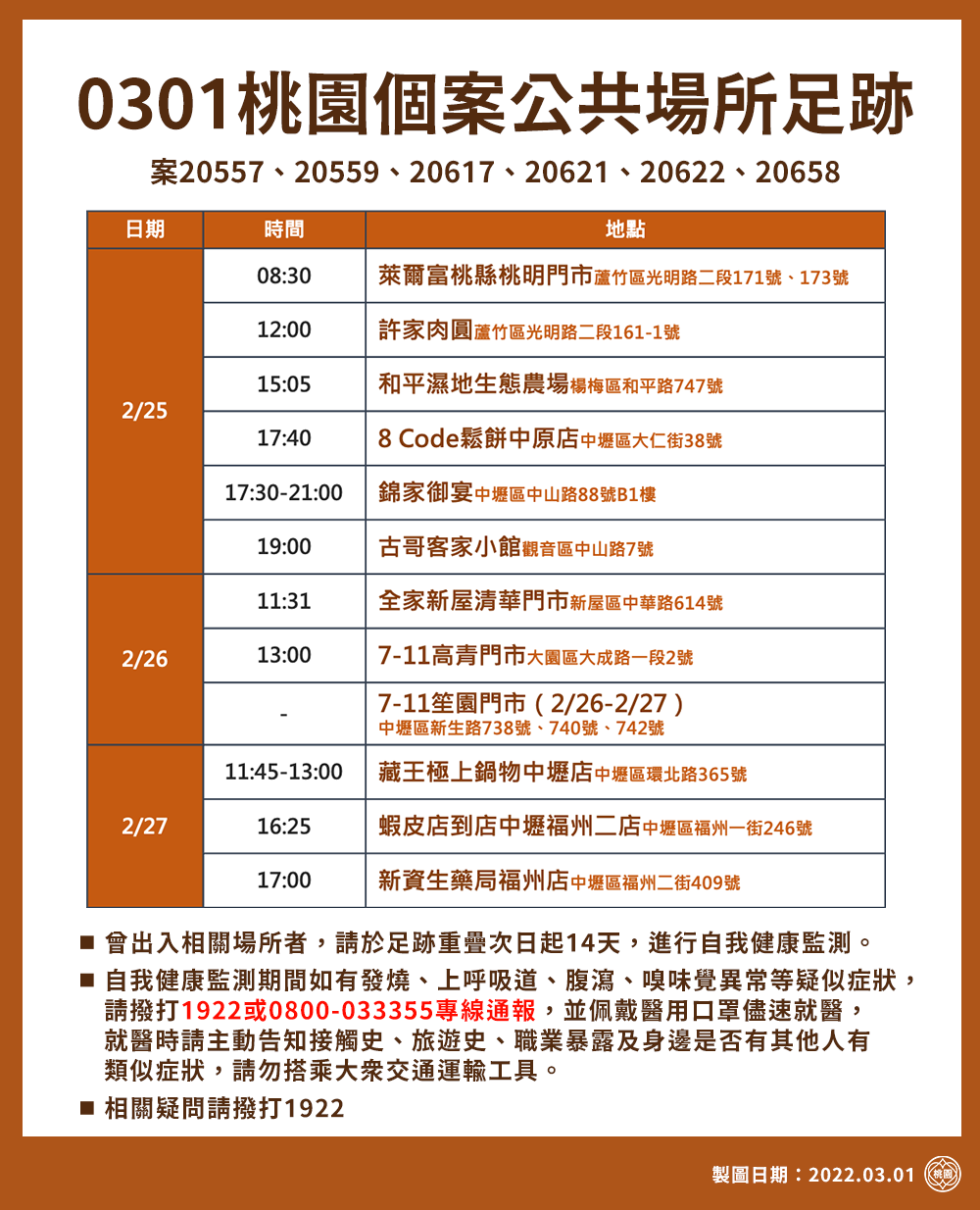桃市府公布22處確診足跡，包括超商、餐廳等遍及6行政區。 圖：桃園市政府/提供