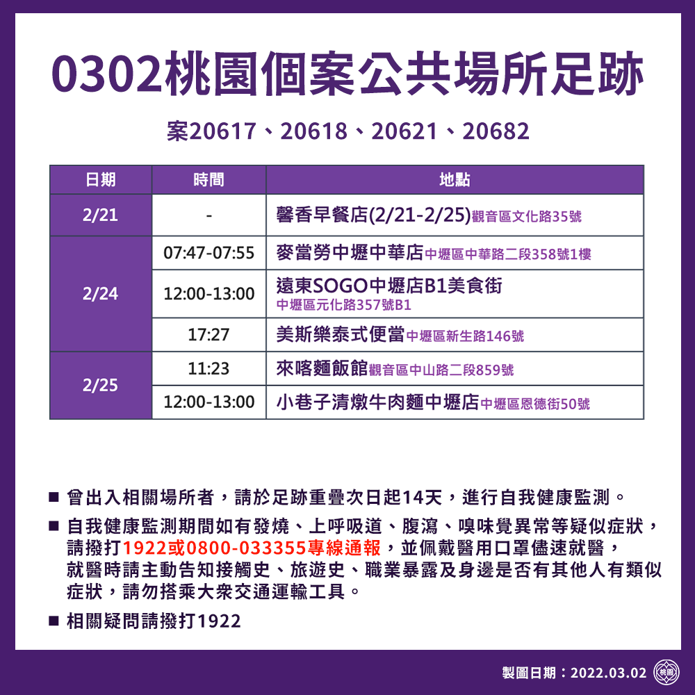 市府公布最新確診足跡曾至中壢區的麥當勞及SOGO百貨美食街等6處地點。 圖：桃園市政府/提供