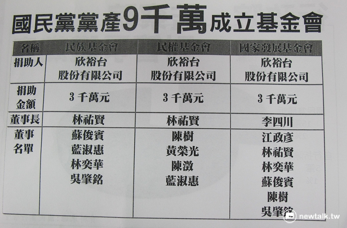 民進黨立院黨團11日指出，透過欣裕台有限公司捐贈的名義，花了9千萬元，國民黨於104年底成立3個基金會。 圖：林朝億/攝