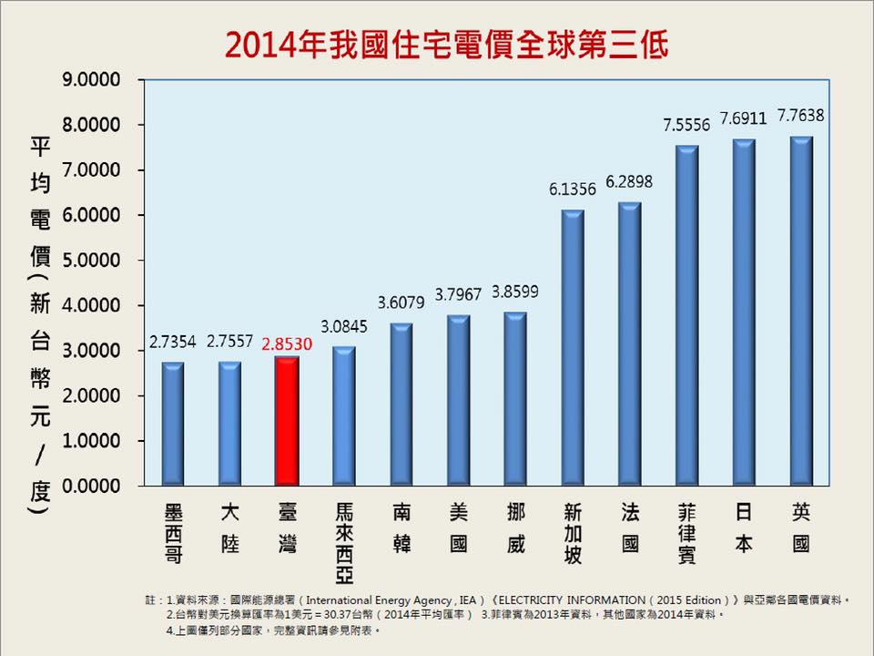 準總統蔡英文內定的政委張景森日前拜訪經濟部長鄧振中，希望暫緩4月1日調降電價。圖為張景森27日在臉書貼出的圖表。 圖：翻攝張景森臉書