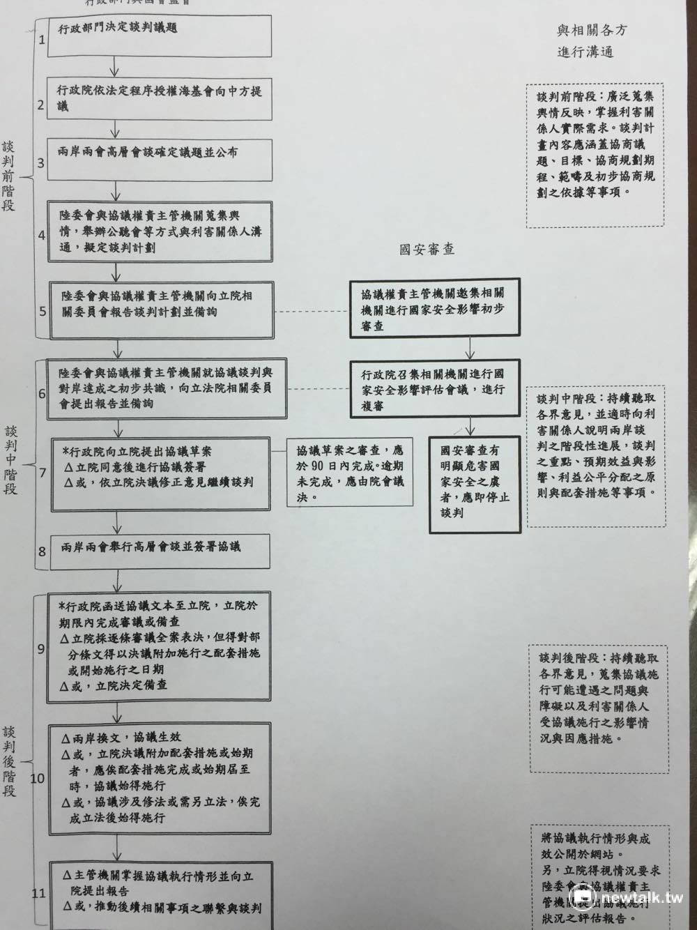 民進黨提出的「兩岸監督條例」中，共區分為3階段。包含談判前、談判中與談判後，不論哪一階段都必須由國會監督審查，立院同意後才可以進行兩岸談判。 圖：鄭佑漢/攝