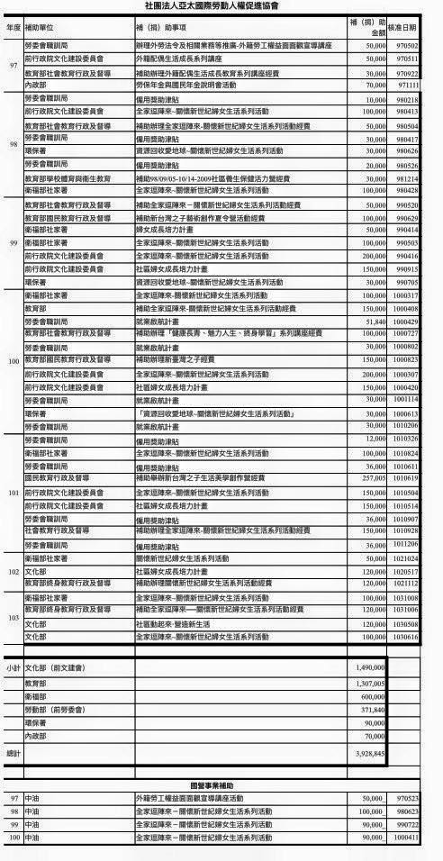 「亞太國際勞動人權促進會」成立以來向中央單位和國營事業申請補助的款項。據該協會指出，段宜康所整理的資料和金額漏列了來自於新北市政府、國科會及台電公司的補助，總數應是706餘萬元。 圖：翻攝段宜康臉書