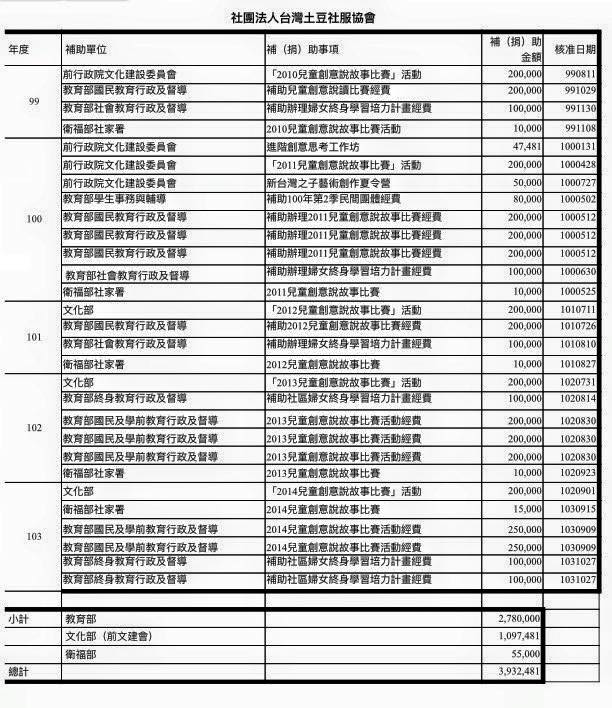 「台灣土豆社服協會」成立以來向中央單位和國營事業申請補助的款項。據該協會指出，在段宜康的資料中，重複計算了連續舉辦多屆的兒童說故事比賽活動的補助金額，因此，總數應為325餘萬元。 圖：翻攝段宜康臉書