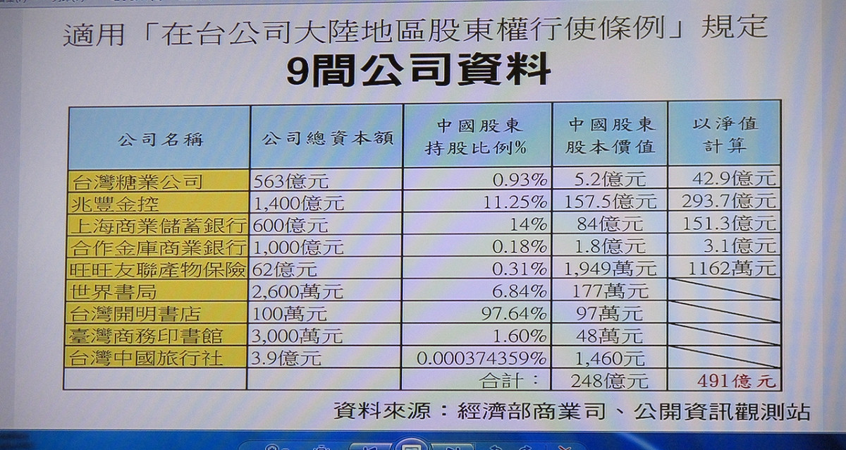 適用在臺公司大陸地區股東股權行使條例等9家公司資料 圖：林朝億/攝