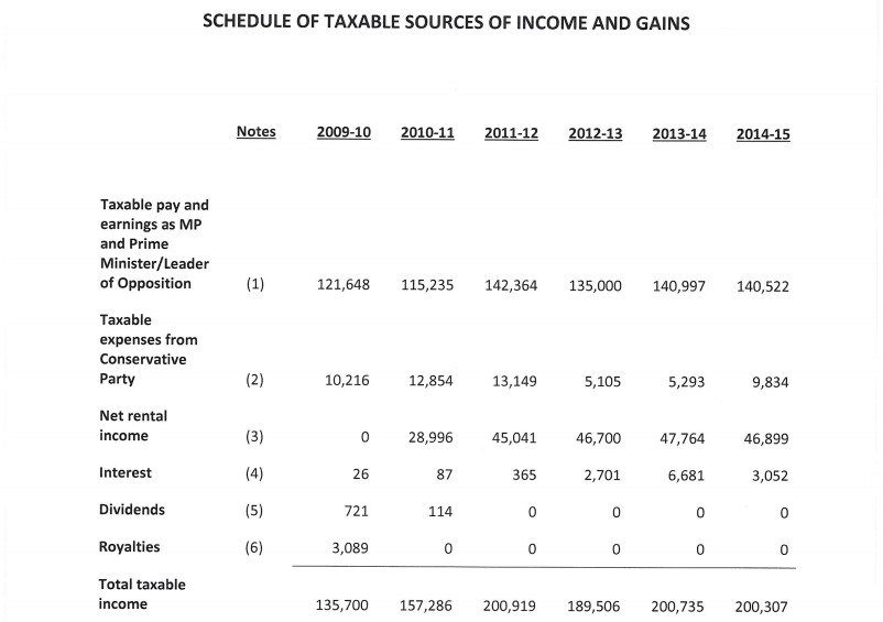 英國唐寧街10號辦公室公布首相卡麥隆的報稅單，媒體卻發現首相之母也疑似避稅。 圖：翻攝唐寧街10號辦公室官網