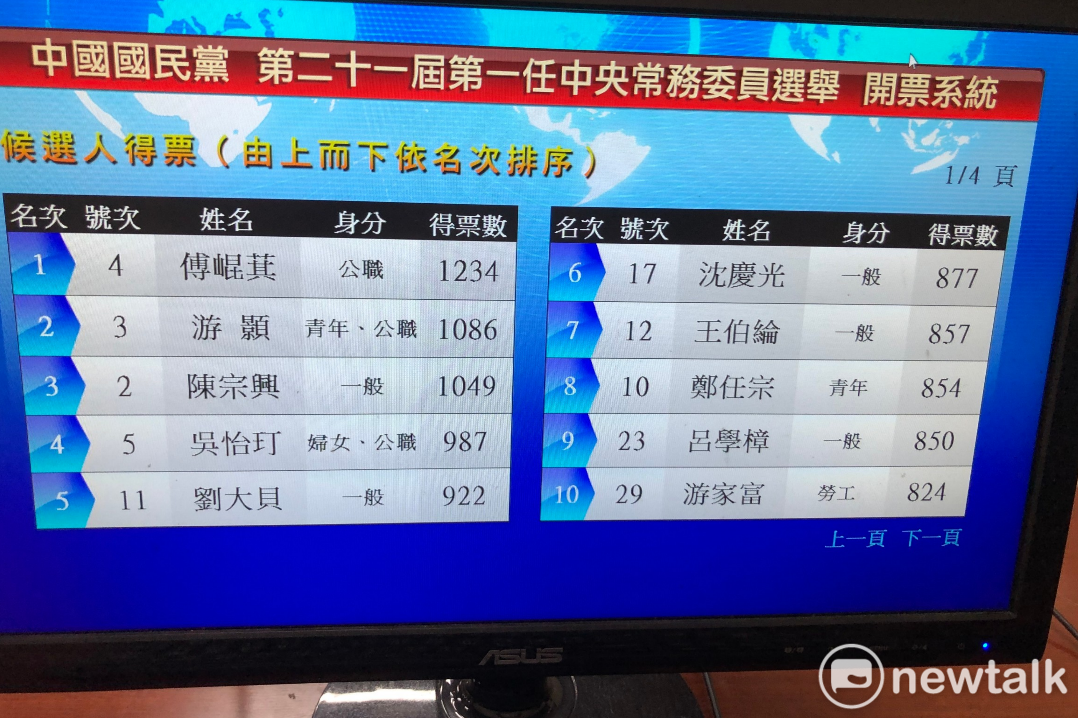 國民黨中常委選舉，由立委傅崐萁獲最高票。 圖：陳佩君/翻攝