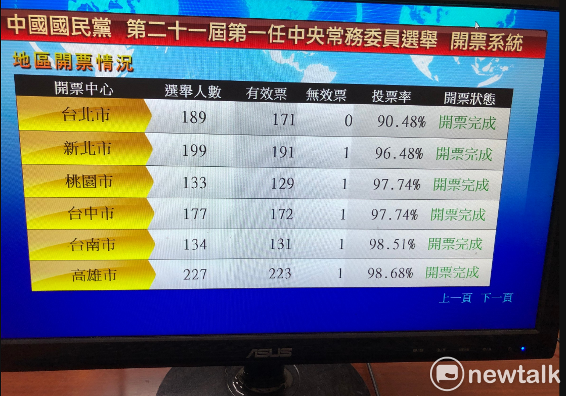 國民黨中常委選舉，各地區開票情況。 圖:陳佩君/攝