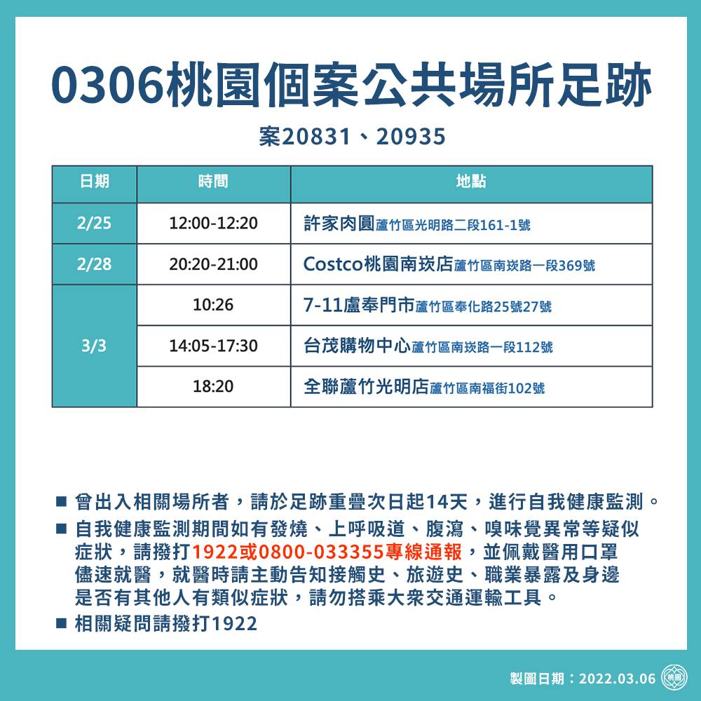 市府公布5處新增確診足跡，包括好市多南崁店、7-11、台茂、全聯均入列。 圖：桃園市政府／提供