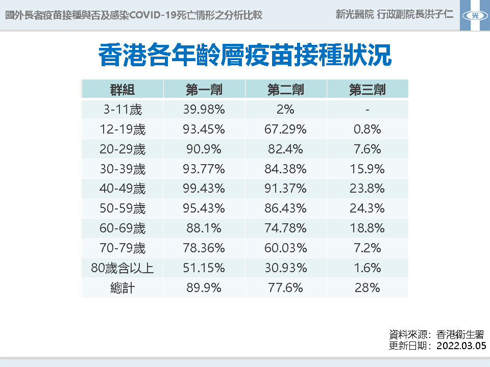 香港各年齡層疫苗接種狀況 圖：中央流行疫情指揮中心/提供
