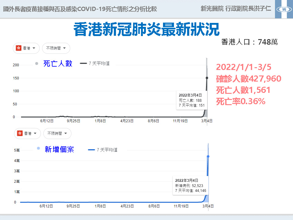 香港武漢肺炎最新狀況 圖：中央流行疫情指揮中心/提供
