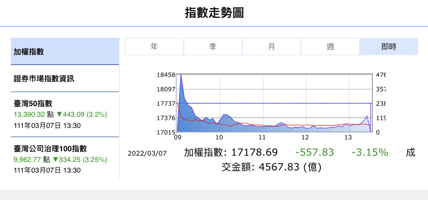 俄烏戰爭持續，全球股市深受其害，台股今日開低走低下跌3.14％。