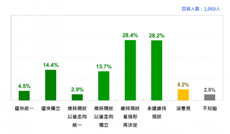 台灣人統獨傾向：政大選研版。 圖：台灣民意基金會提供
