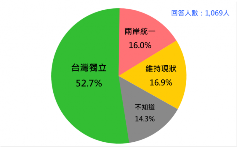 台灣人統獨傾向：胡佛版。 圖：台灣民意基金會提供