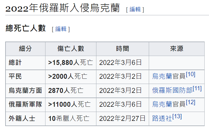 烏俄戰爭傷亡人數。 圖：擷取自維基百科