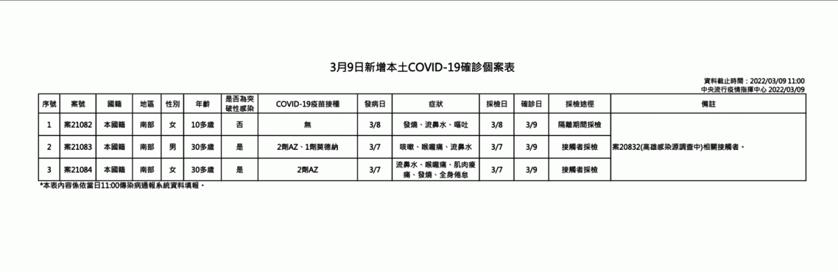 3/9本土個案疫調一覽 圖：中央流行疫情指揮中心/提供