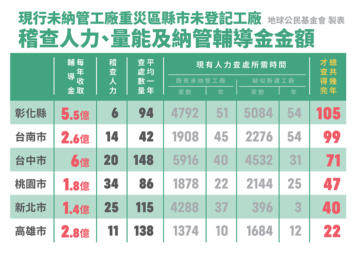 未納管工廠重災區縣市未登記工廠稽人力、量能及納管輔導金金額。 圖：地球公民基金會提供