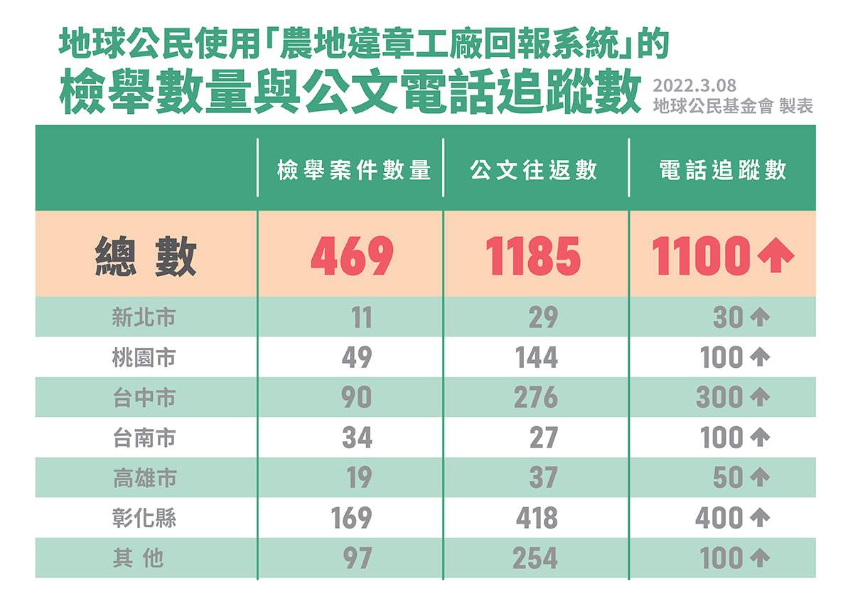 「農地違章工廠回報系統」的檢舉數量與公文、電話追蹤數。 圖：地球公民基金會提供