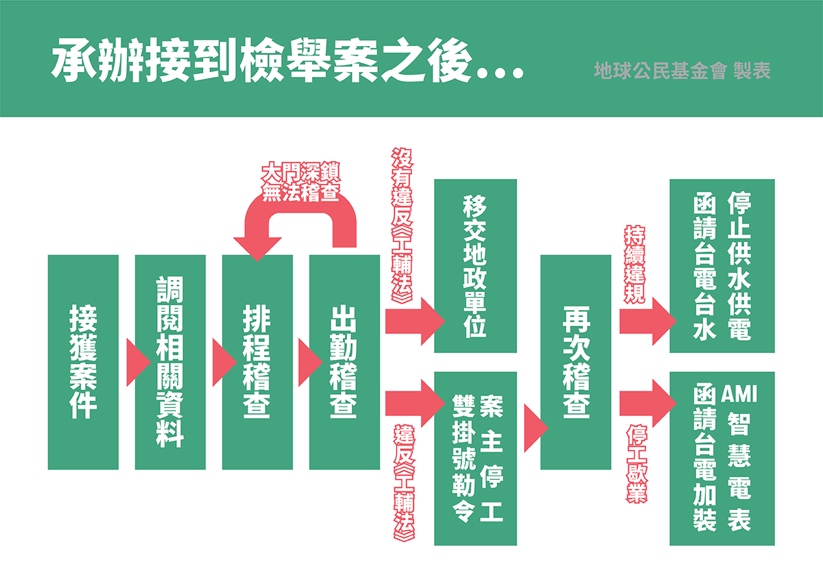 地方政府承辦接到舉報違章工廠後稽查工作流程。 圖：地球公民基金會提供