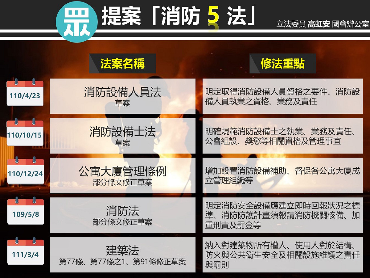 民眾黨提案呼籲修消防5法。 圖：民眾黨團 / 提供