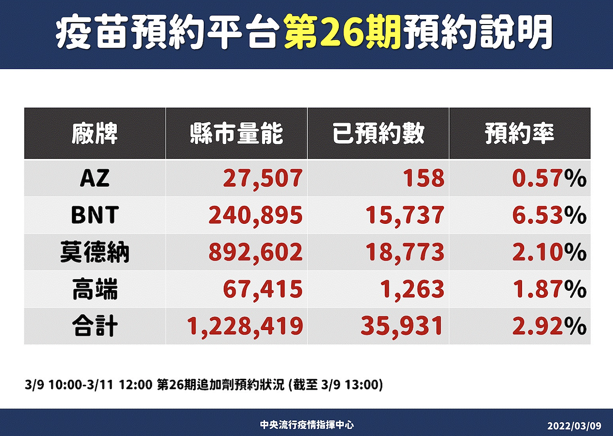 第26期疫苗預約情形。 圖：中央疫情指揮中心／提供
