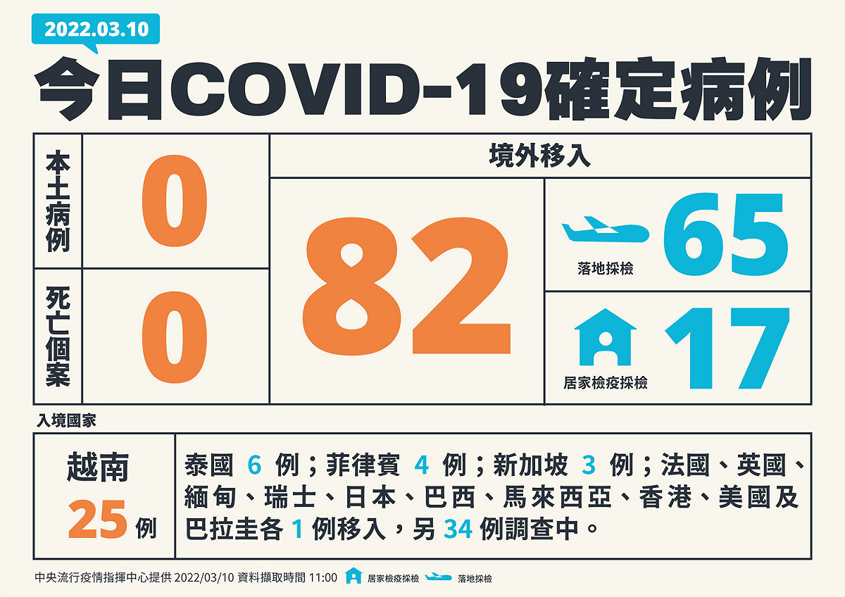 3/10新增境外移入一覽表。 圖：中央流行疫情指揮中心／提供