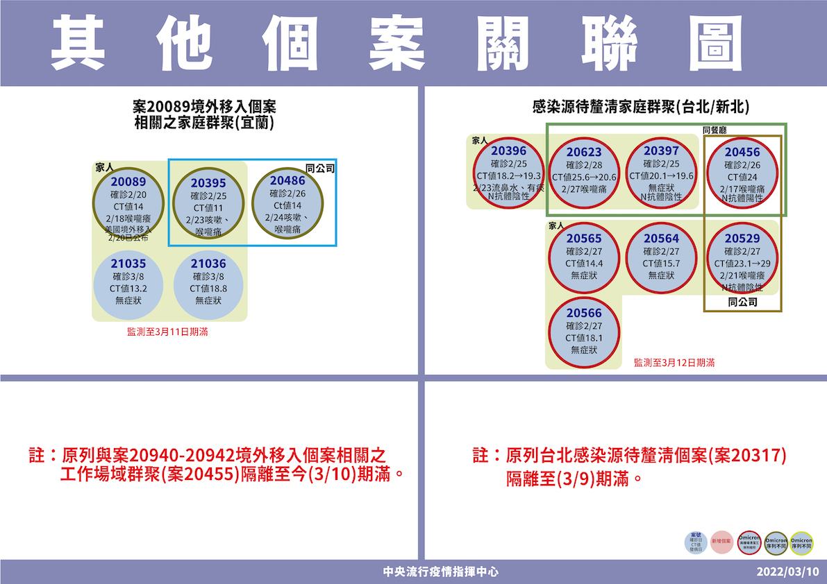 3/10 確診個案關聯圖（1） 圖：中央流行疫情指揮中心/提供