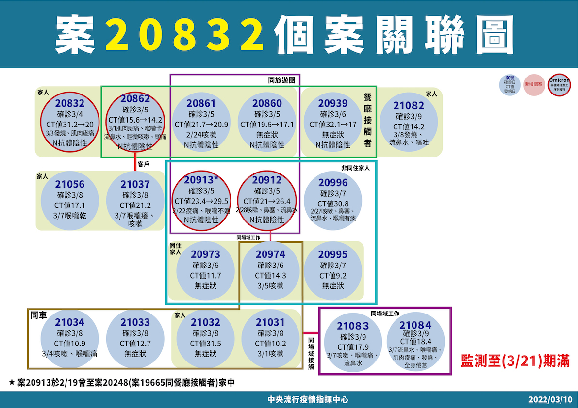 3/10 確診個案關聯圖（2） 圖：中央流行疫情指揮中心/提供