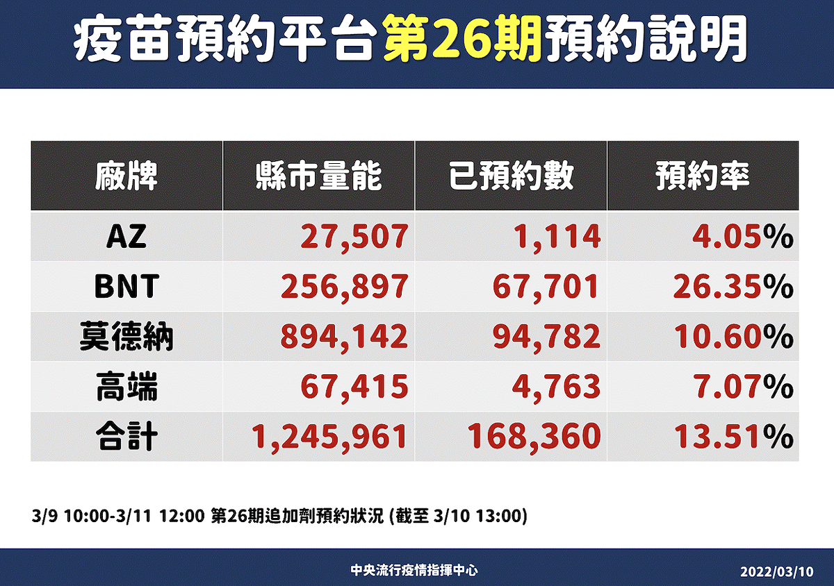 第26期疫苗預約情形。 圖：中央流行疫情指揮中心/提供