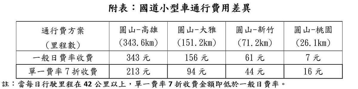 國道小型車通行費用差異。 圖：交通部高速公路局／提供
