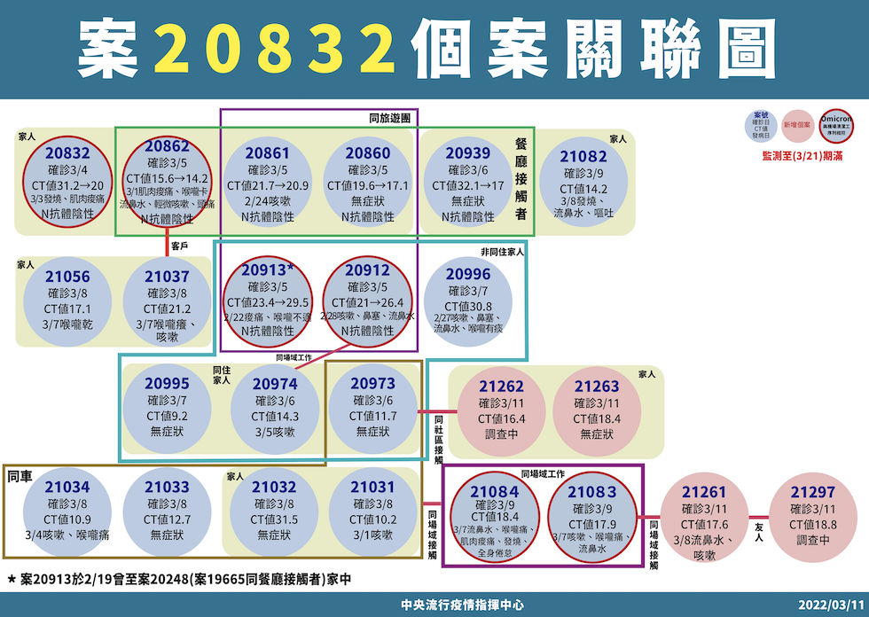 案20832個案關聯圖 圖：中央疫情指揮中心／提供