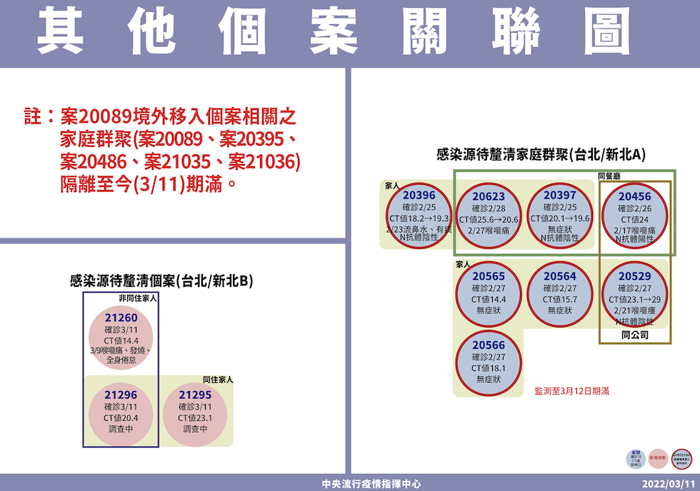 其他個案關聯圖 圖：中央疫情指揮中心／提供