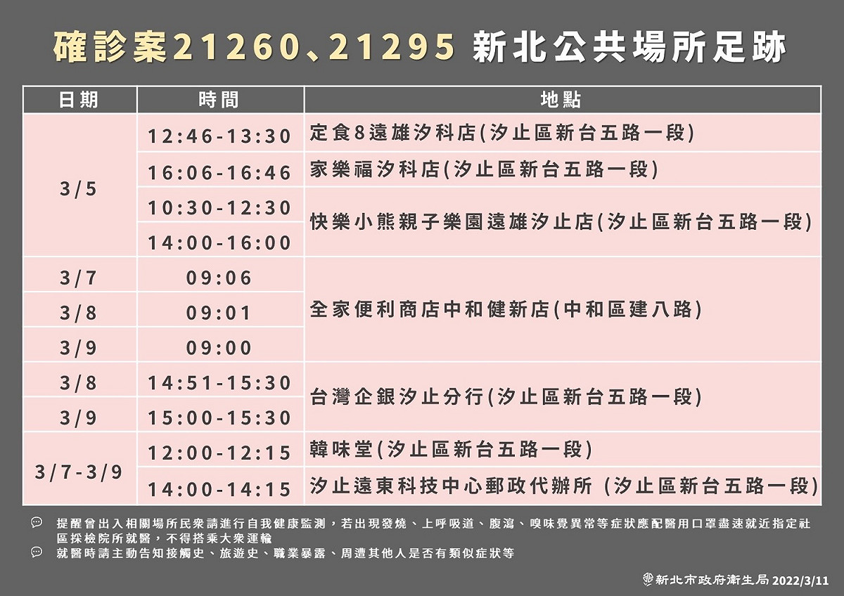 新北市衛生局公布最新７處確診足跡，其中6處在汐止區，包括家樂福、台灣企銀、郵局都有入列。 圖：新北市衛生局／提供