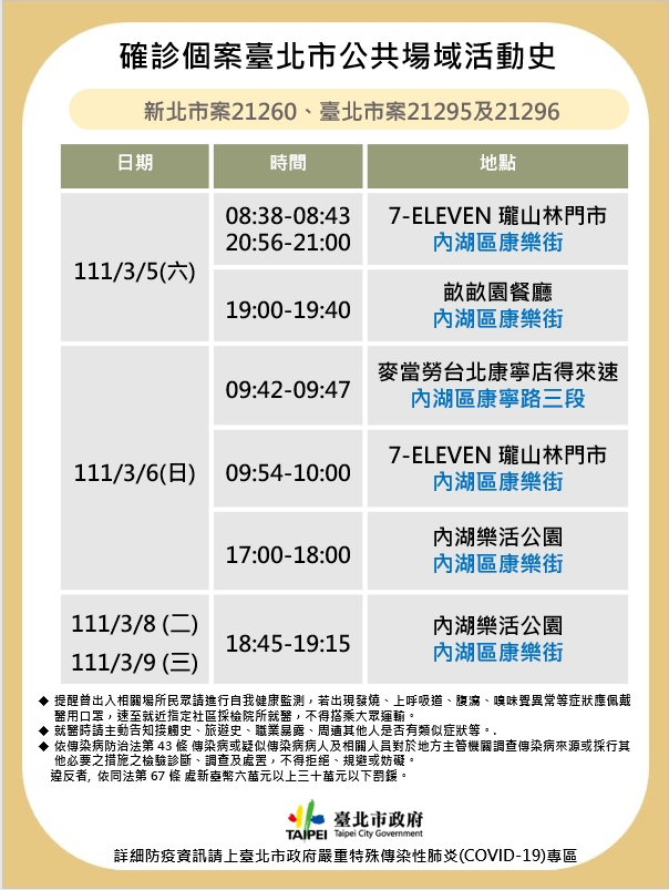 台北市公布最新確診足跡。 圖：台北市政府 / 提供