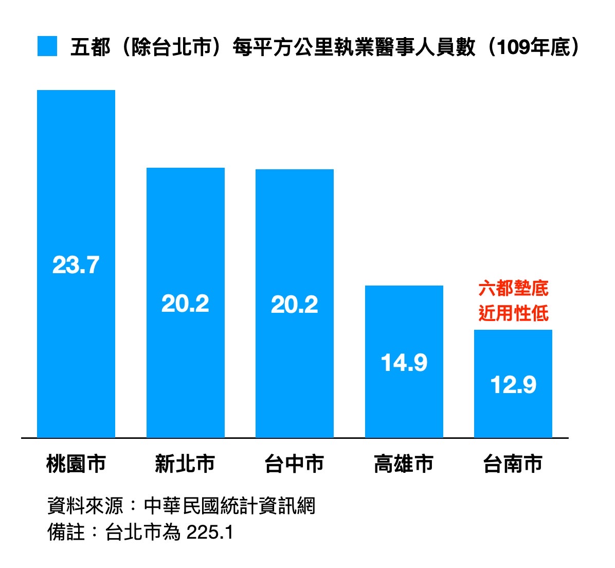 109年每平方公里醫事人員數。 圖 : 翻攝自陳以信臉書
