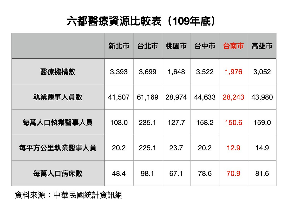 109年六都醫療資源比較表。 圖 : 翻攝自陳以信臉書