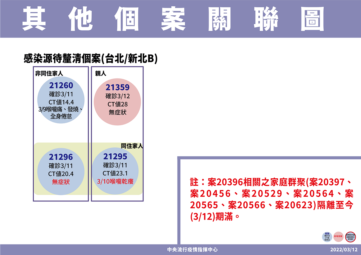 雙北「家庭群聚」傳播鏈關聯圖。  圖：中央流行疫情指揮中心/提供